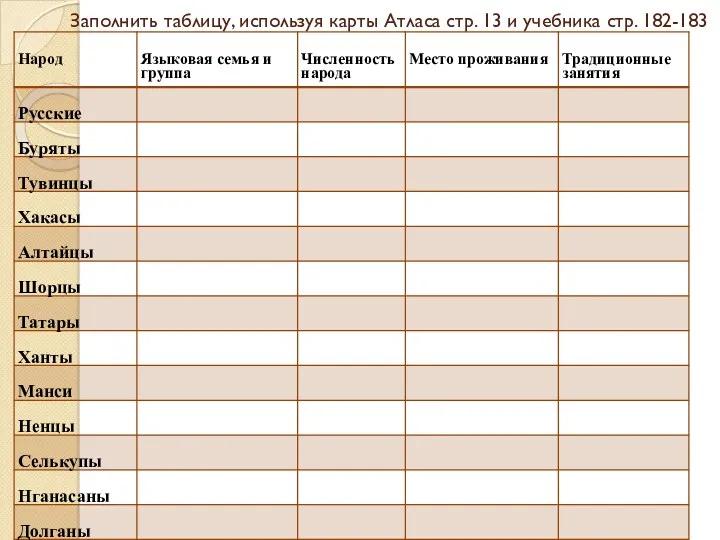 Заполнить таблицу, используя карты Атласа стр. 13 и учебника стр. 182-183