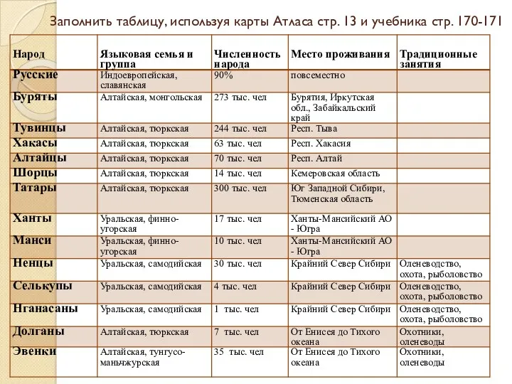 Заполнить таблицу, используя карты Атласа стр. 13 и учебника стр. 170-171