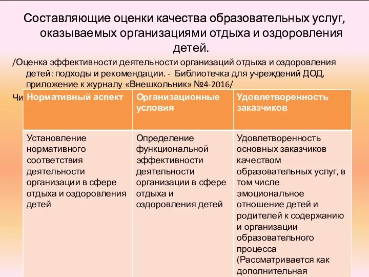 Составляющие оценки качества образовательных услуг, оказываемых организациями отдыха и оздоровления