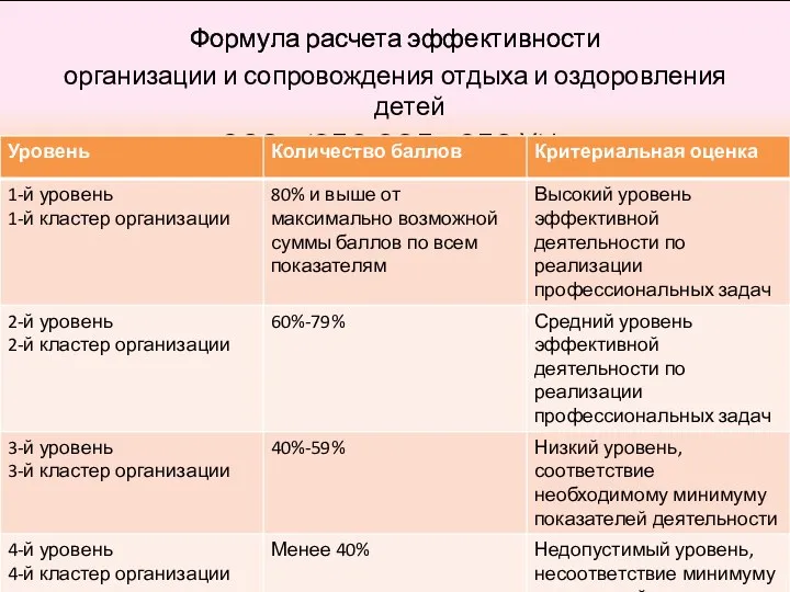 Формула расчета эффективности организации и сопровождения отдыха и оздоровления детей