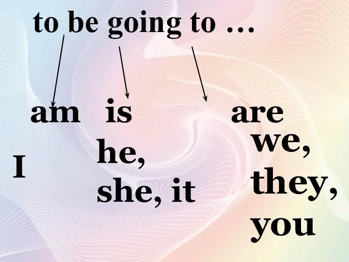 to be going to … am is are I he, she, it we, they, you