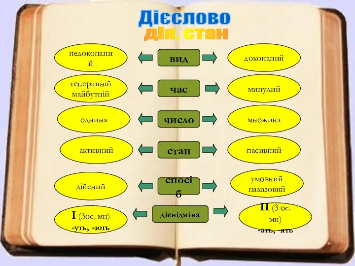 Дієслово дія, стан вид час число стан спосіб дієвідміна доконаний минулий І (3ос.