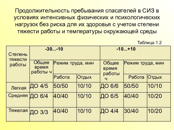 Продолжительность пребывания спасателей в СИЗ в условиях интенсивных физических и