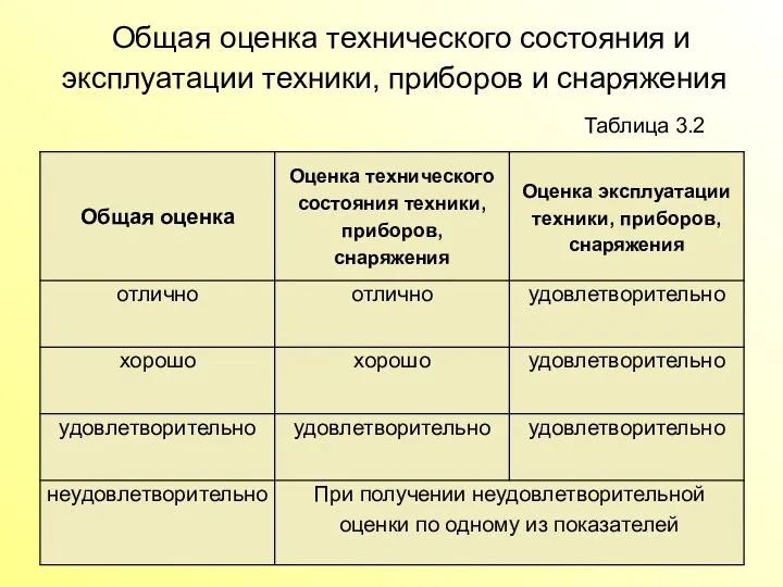 Общая оценка технического состояния и эксплуатации техники, приборов и снаряжения Таблица 3.2