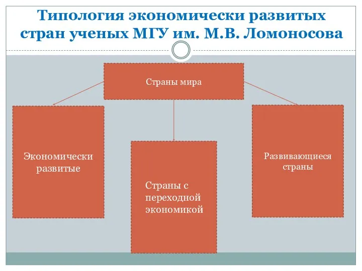 Типология экономически развитых стран ученых МГУ им. М.В. Ломоносова Страны