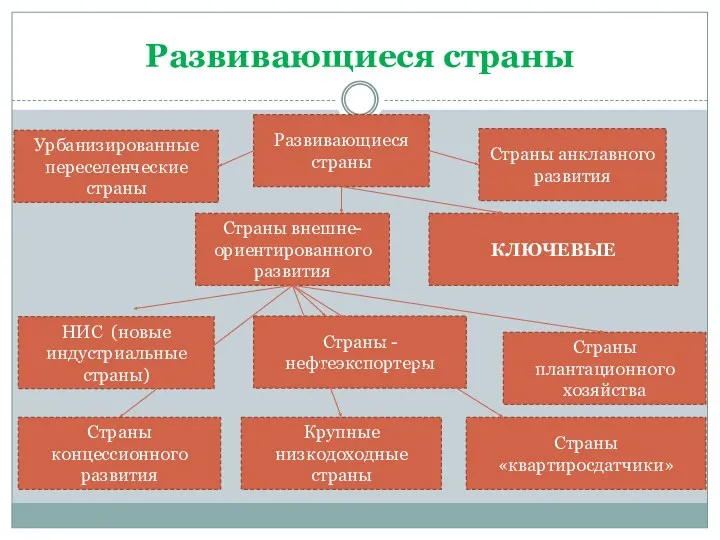 Развивающиеся страны Урбанизированные переселенческие страны КЛЮЧЕВЫЕ Страны внешне-ориентированного развития НИС