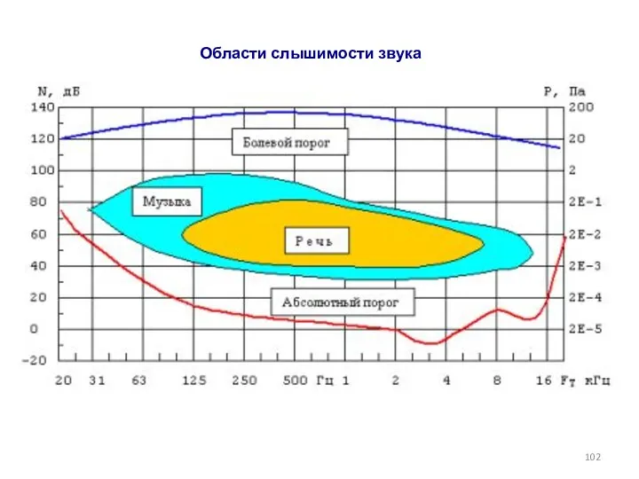 Области слышимости звука