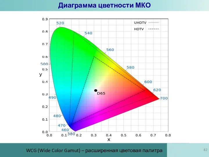 Диаграмма цветности МКО WCG (Wide Color Gamut) – расширенная цветовая палитра