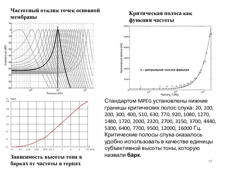 Частотный отклик точек основной мембраны Критическая полоса как функция частоты