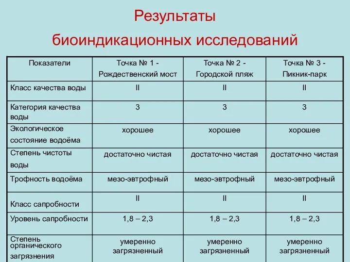 Результаты биоиндикационных исследований