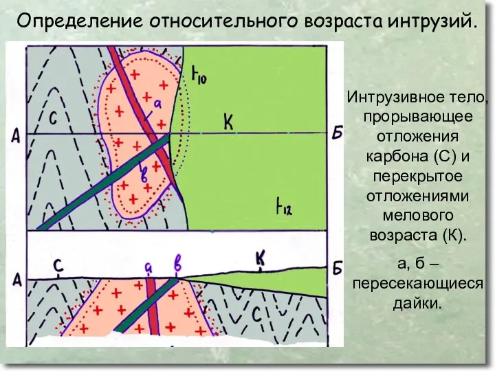 Определение относительного возраста интрузий. Интрузивное тело, прорывающее отложения карбона (С)