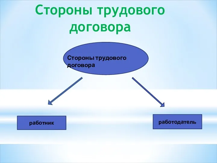 Стороны трудового договора работник работодатель