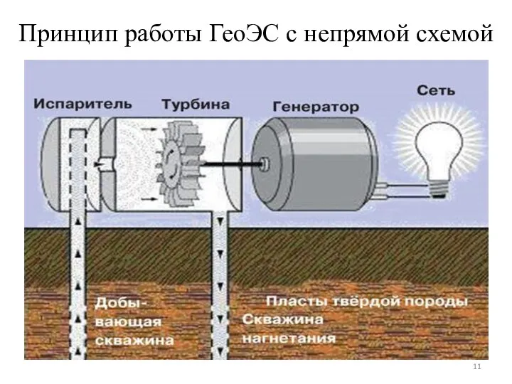 Принцип работы ГеоЭС с непрямой схемой