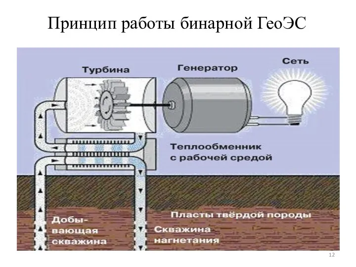 Принцип работы бинарной ГеоЭС