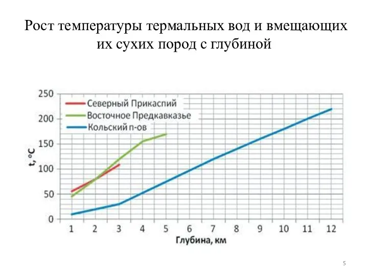 Рост температуры термальных вод и вмещающих их сухих пород с глубиной