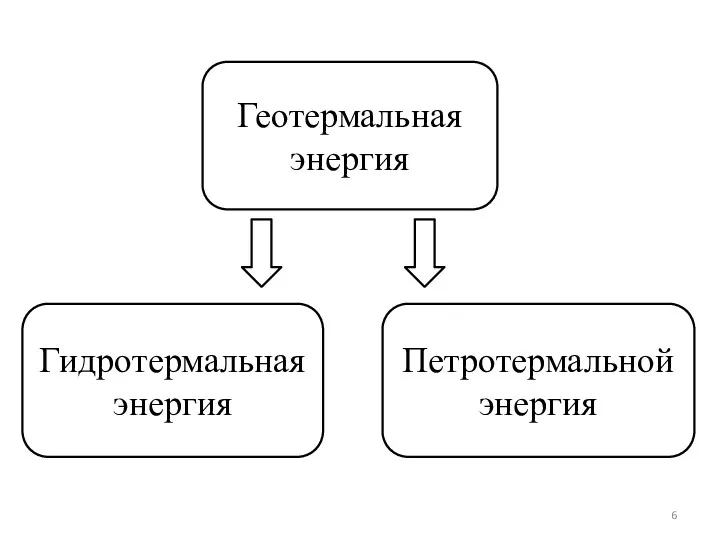 Геотермальная энергия Гидротермальная энергия Петротермальной энергия