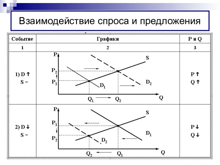 Взаимодействие спроса и предложения