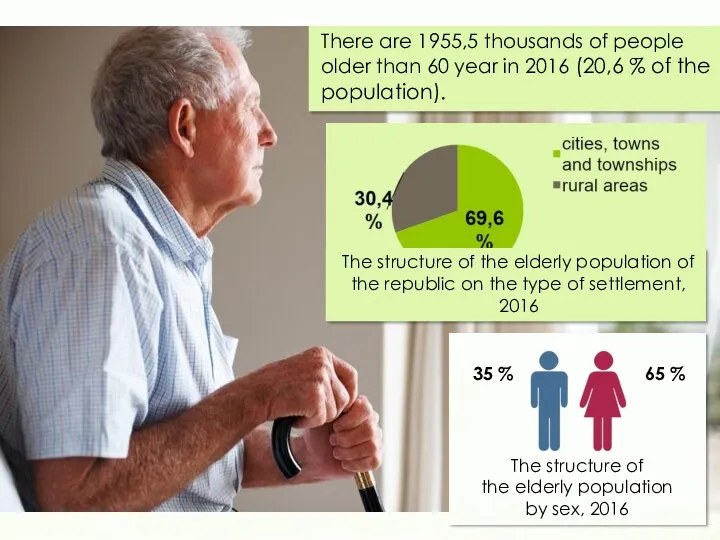 There are 1955,5 thousands of people older than 60 year