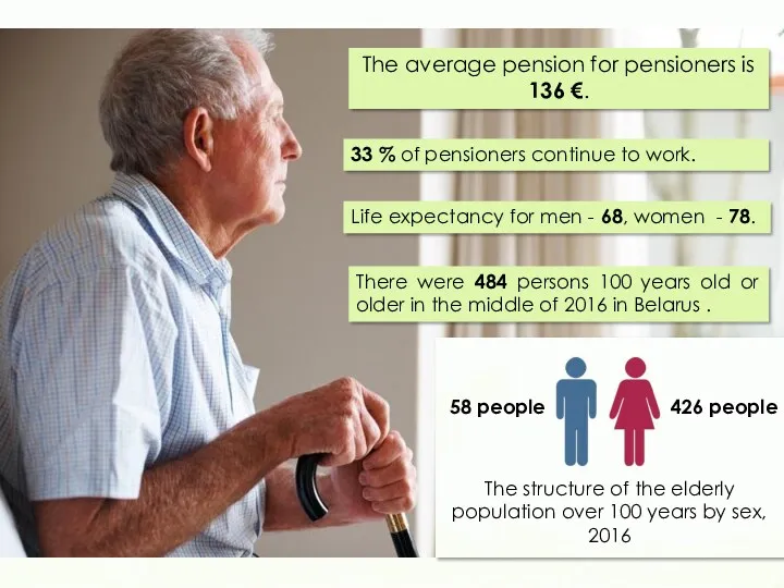 The average pension for pensioners is 136 €. 33 %
