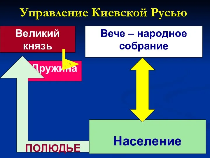 Дружина Управление Киевской Русью Великий князь Население Вече – народное собрание ПОЛЮДЬЕ