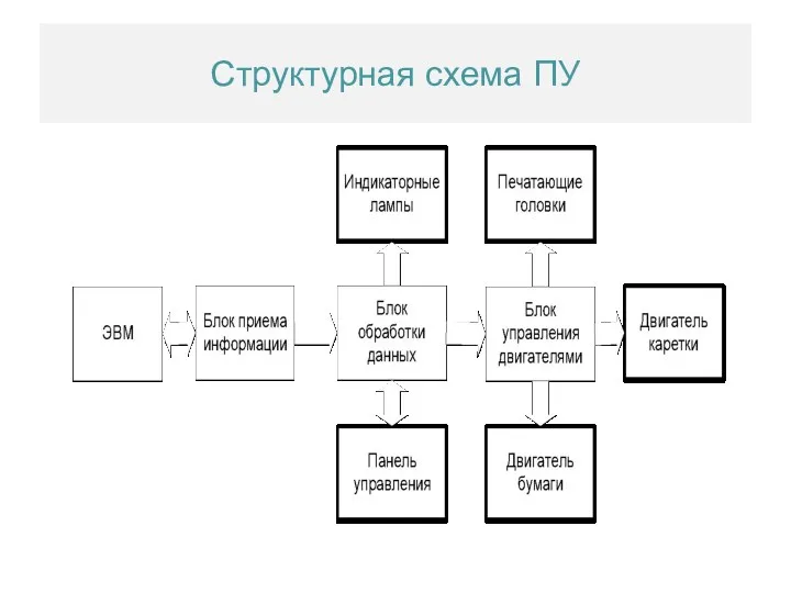 Структурная схема ПУ