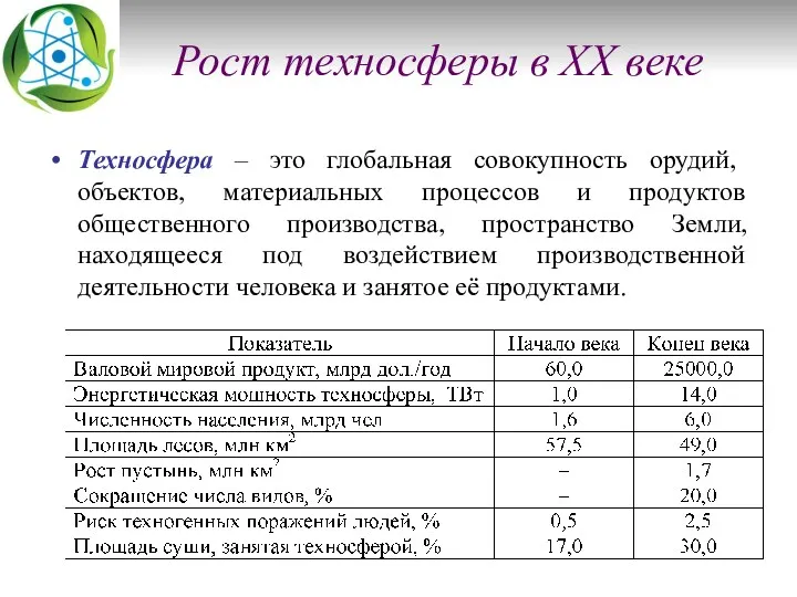 Рост техносферы в XX веке Техносфера – это глобальная совокупность