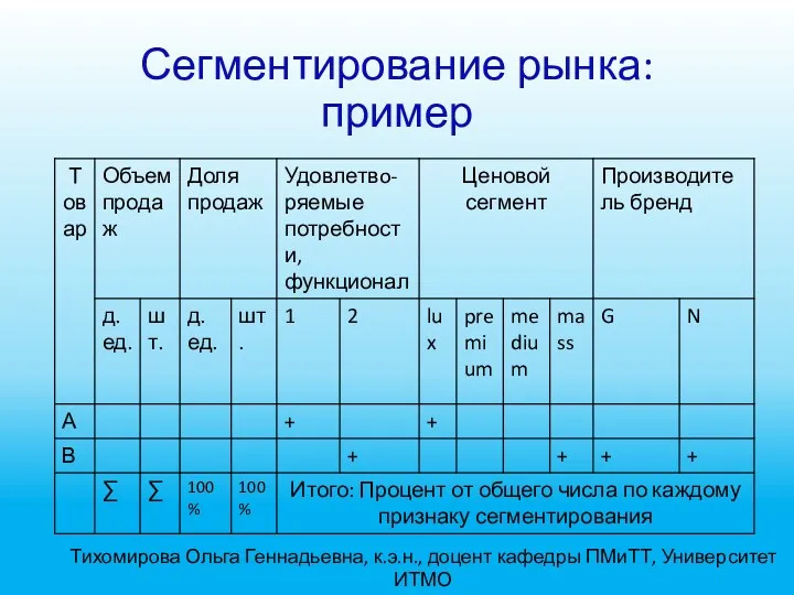 Сегментирование рынка: пример Тихомирова Ольга Геннадьевна, к.э.н., доцент кафедры ПМиТТ, Университет ИТМО