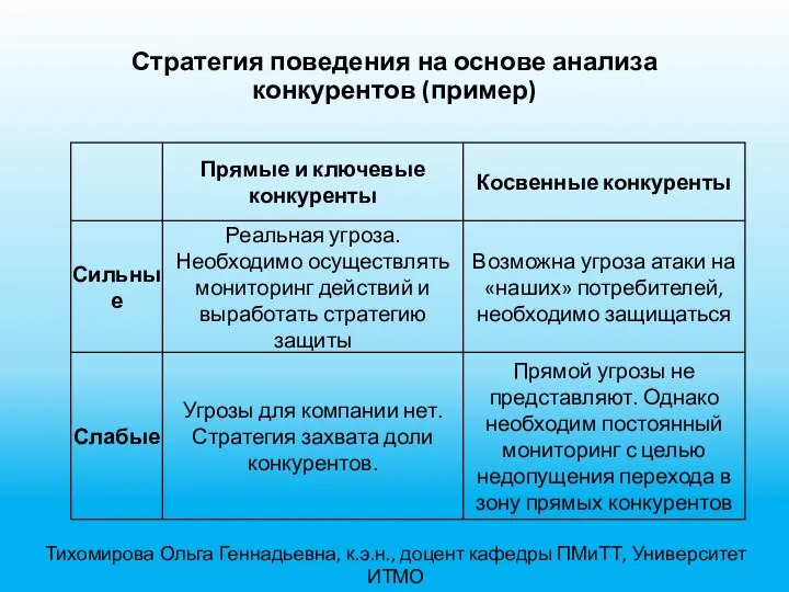 Стратегия поведения на основе анализа конкурентов (пример) Тихомирова Ольга Геннадьевна, к.э.н., доцент кафедры ПМиТТ, Университет ИТМО