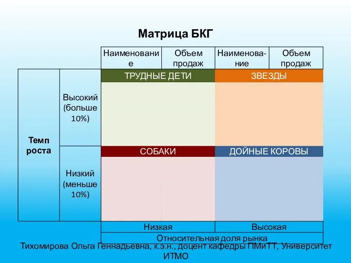 Матрица БКГ Тихомирова Ольга Геннадьевна, к.э.н., доцент кафедры ПМиТТ, Университет ИТМО