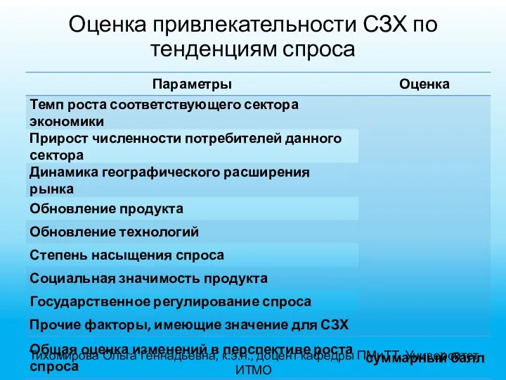 Оценка привлекательности СЗХ по тенденциям спроса Тихомирова Ольга Геннадьевна, к.э.н., доцент кафедры ПМиТТ, Университет ИТМО