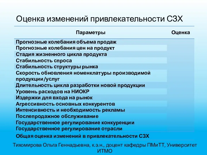 Оценка изменений привлекательности СЗХ Тихомирова Ольга Геннадьевна, к.э.н., доцент кафедры ПМиТТ, Университет ИТМО