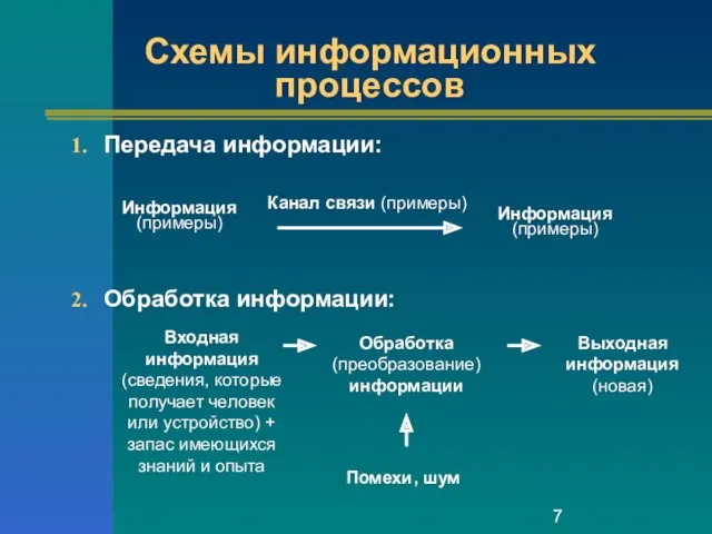 Схемы информационных процессов Передача информации: Обработка информации: Информация (примеры) Канал связи (примеры) Информация