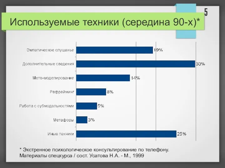 Используемые техники (середина 90-х)* * Экстренное психологическое консультирование по телефону.