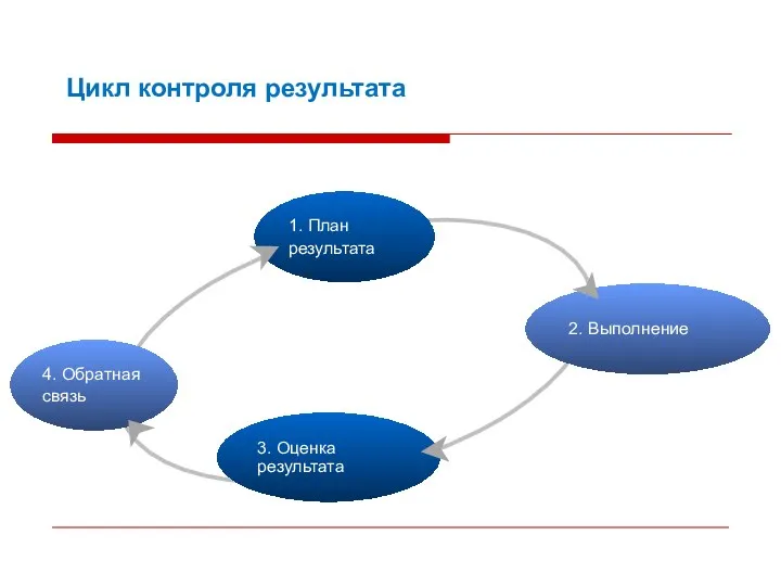 Цикл контроля результата 4. Обратная связь