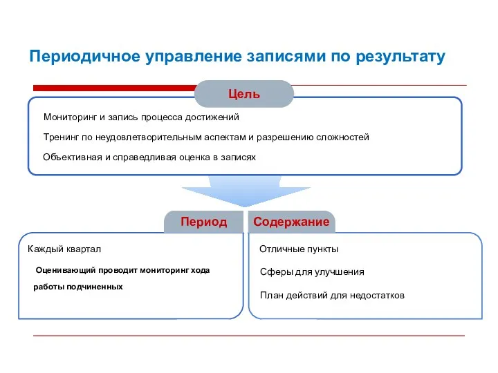 Периодичное управление записями по результату Цель Содержание Период Мониторинг и