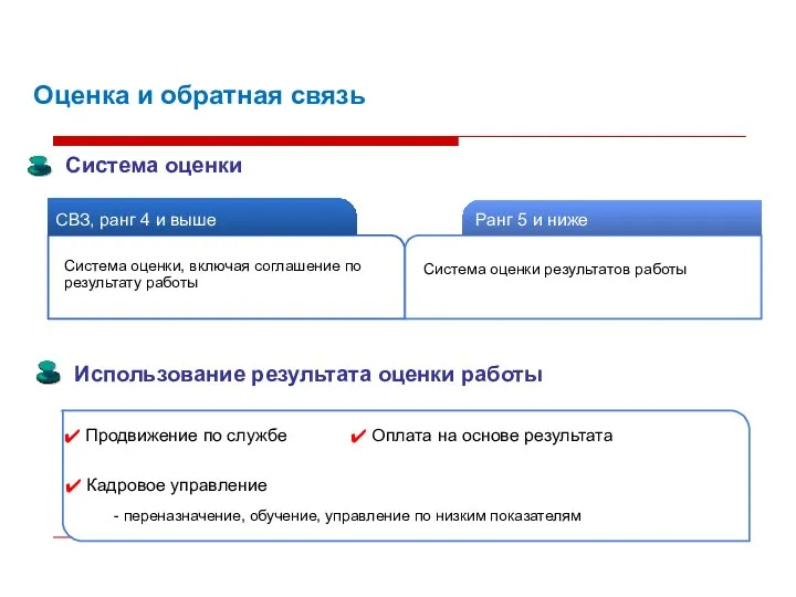 Оценка и обратная связь Ранг 5 и ниже СВЗ, ранг