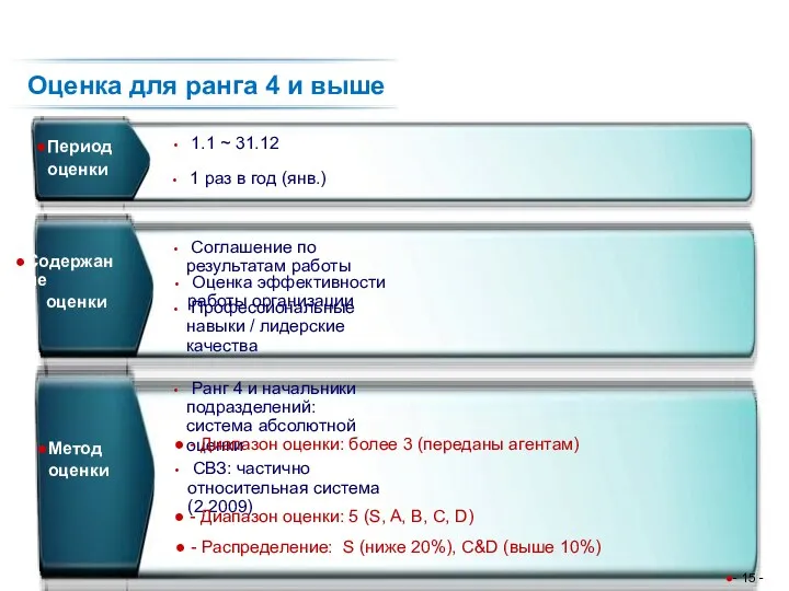 Appraiser & Confirmer Содержание оценки Метод оценки Ранг 4 и