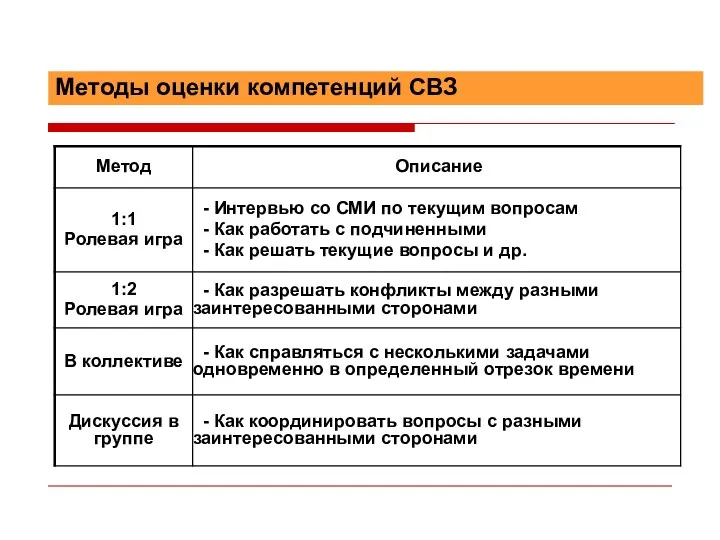 Методы оценки компетенций СВЗ