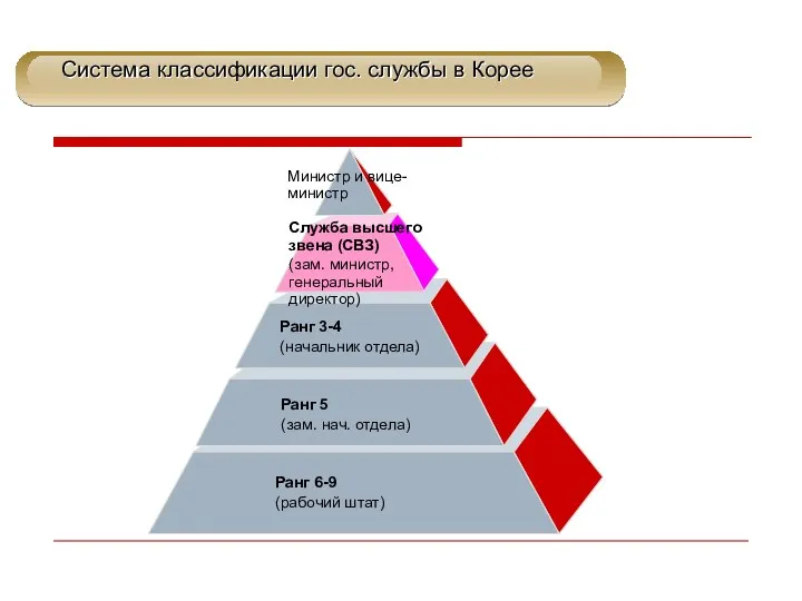 Ранг 6-9 (рабочий штат) Служба высшего звена (СВЗ) (зам. министр,