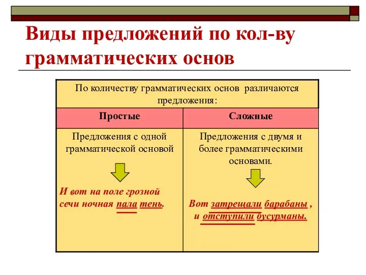 Виды предложений по кол-ву грамматических основ