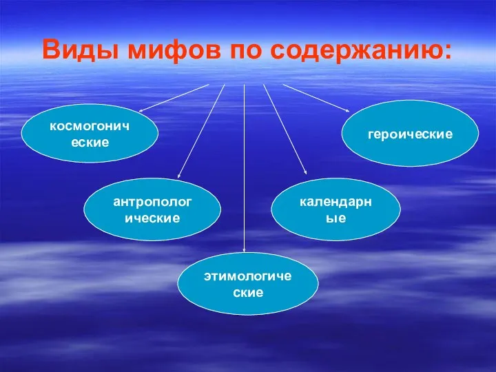 Виды мифов по содержанию: космогонические антропологические этимологические календарные героические