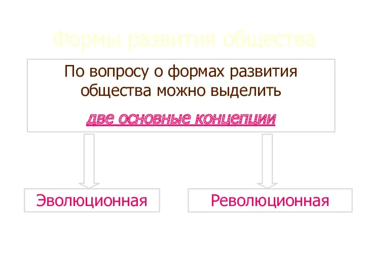 Формы развития общества По вопросу о формах развития общества можно выделить две основные концепции Эволюционная Революционная