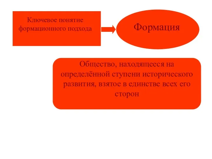 Ключевое понятие формационного подхода Формация Общество, находящееся на определённой ступени