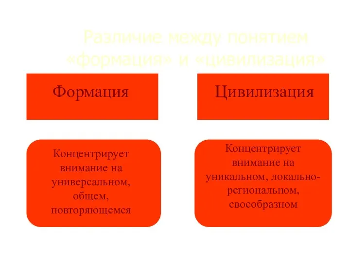 Различие между понятием «формация» и «цивилизация» Формация Цивилизация Концентрирует внимание