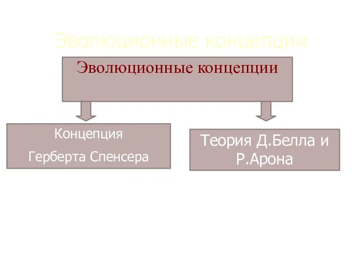 Эволюционные концепции Эволюционные концепции Концепция Герберта Спенсера Теория Д.Белла и Р.Арона