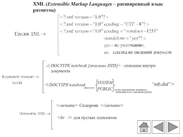 Сидорова для пустых элементов XML (Extensible Markup Languages – расширенный язык разметок)