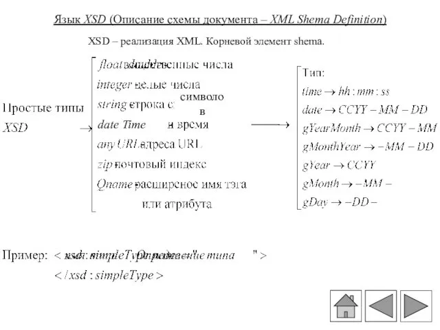 Язык XSD (Описание схемы документа – XML Shema Definition) XSD