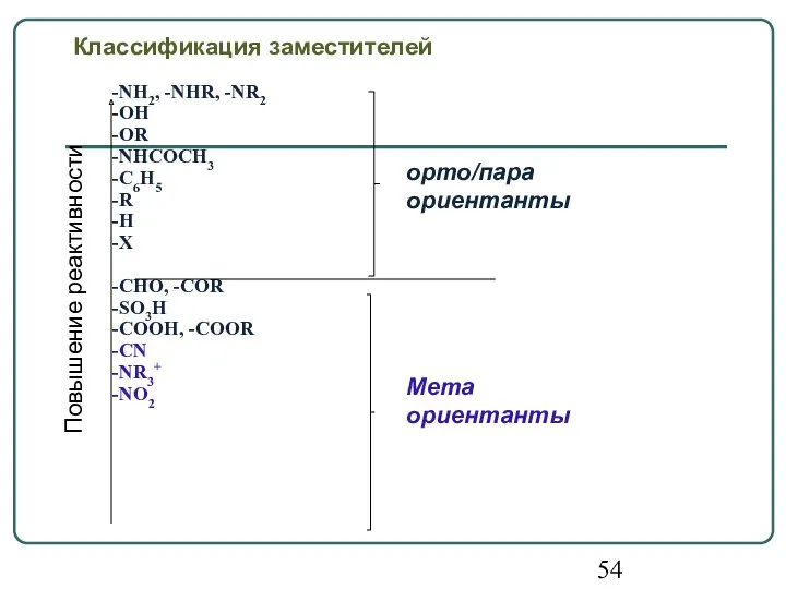 Классификация заместителей -NH2, -NHR, -NR2 -OH -OR -NHCOCH3 -C6H5 -R
