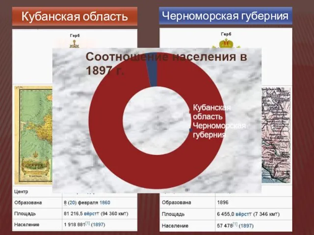 Кубанская область Черноморская губерния