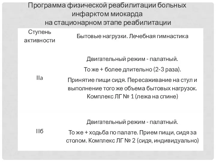 Программа физической реабилитации больных инфарктом миокарда на стационарном этапе реабилитации